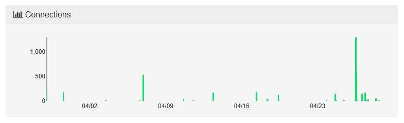 server-dashboard-backup-service-connections-graph