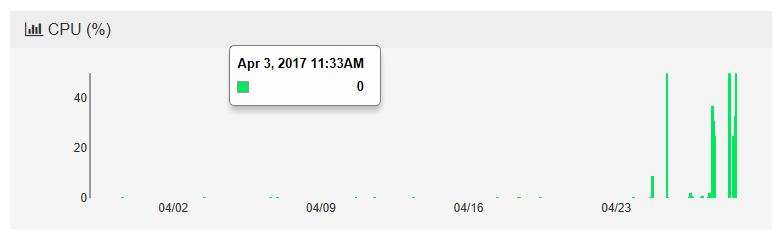 server-dashboard-backup-service-cpu-usage-graph