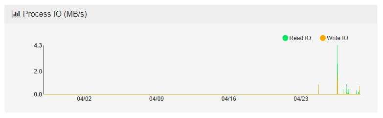 server-dashboard-backup-service-software-process-io-graph