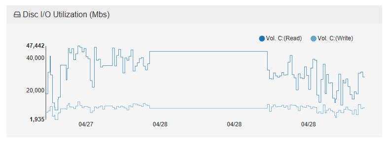 server-dashboard-disc-iops-graph disk-io-graph-wholesalebackup-server